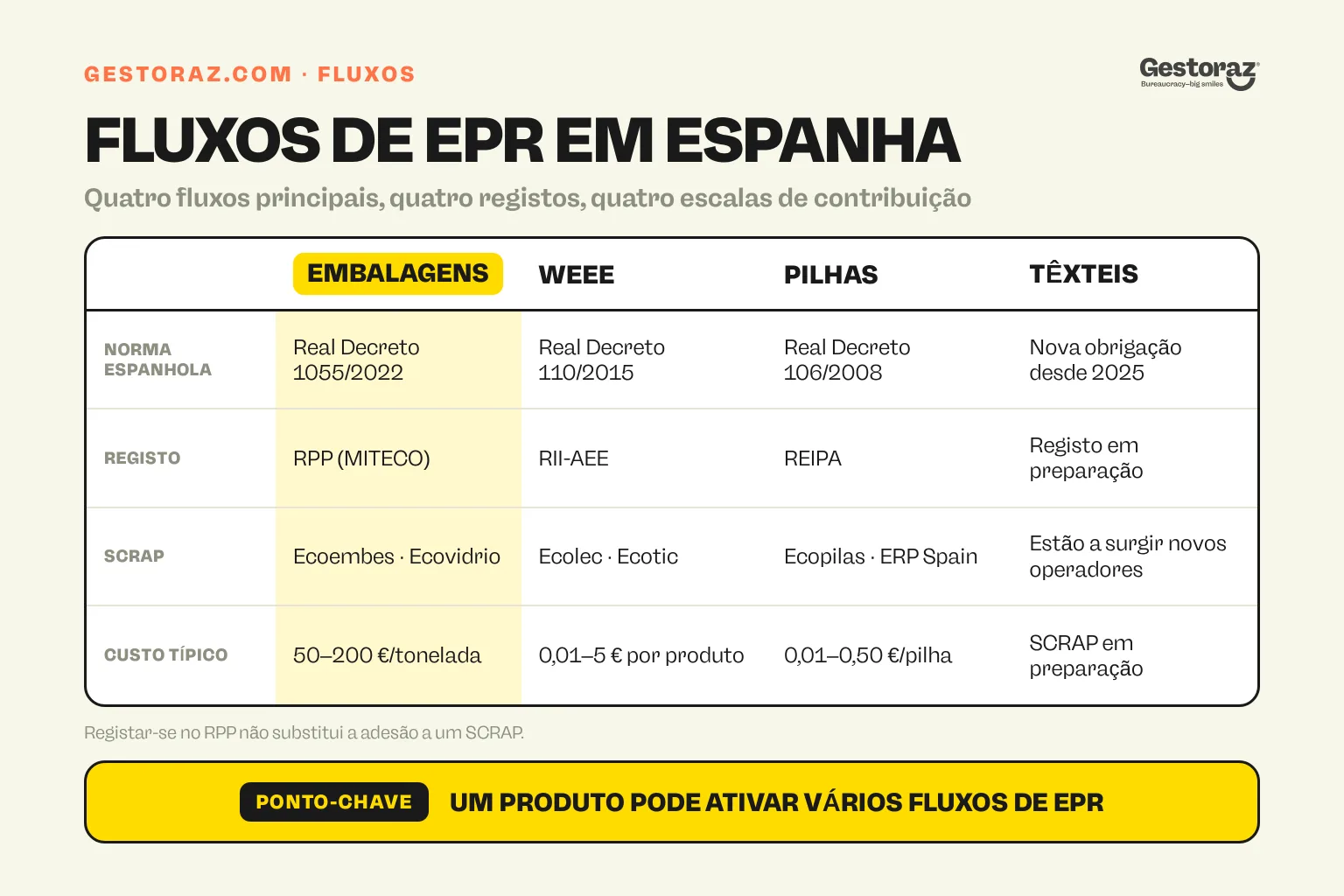 Infografia: os quatro principais fluxos de EPR em Espanha comparados por registo, SCRAP e contribuição típica.