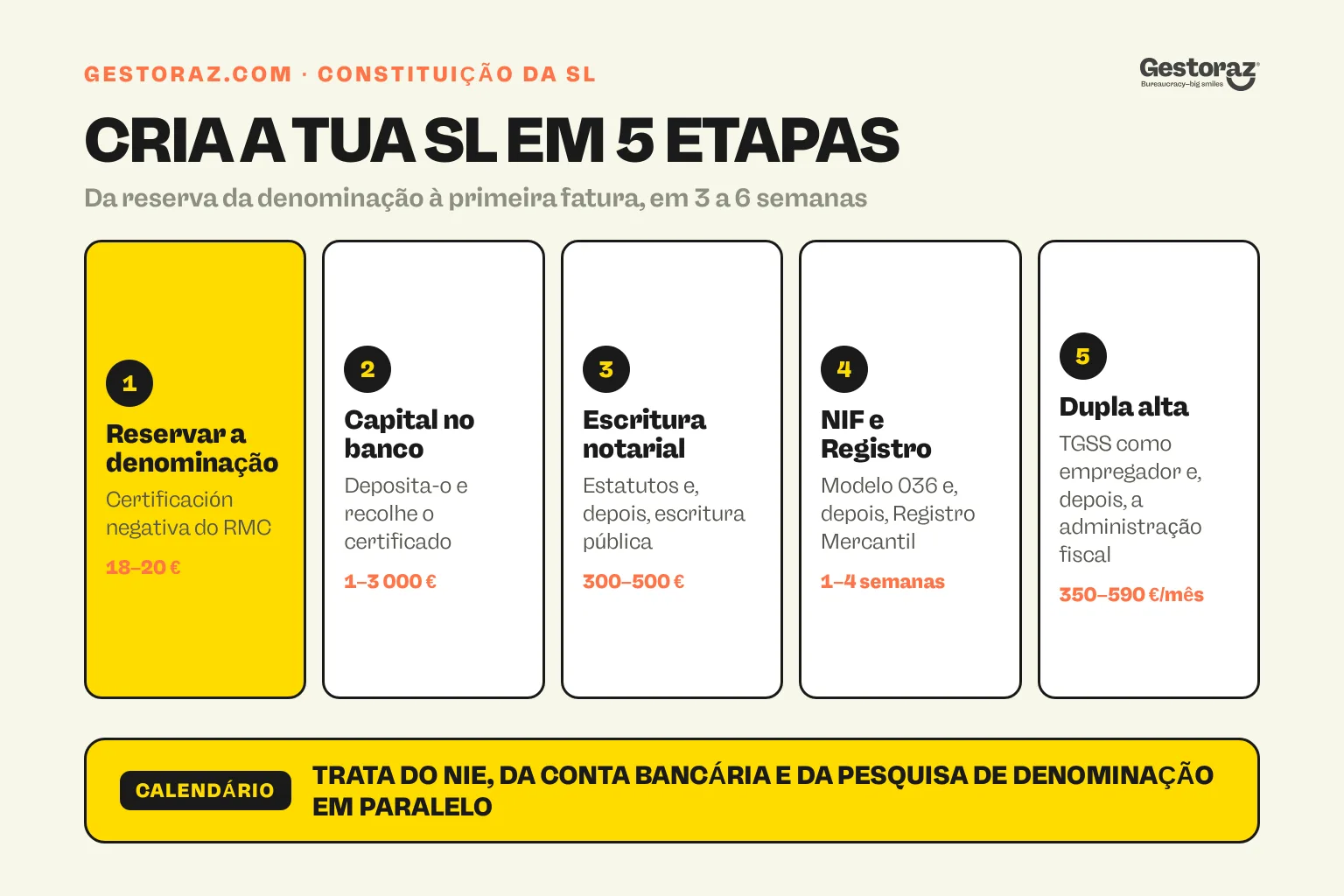 Infografia: as cinco etapas para constituir uma Sociedad Limitada em Espanha, da reserva da denominação à primeira fatura.