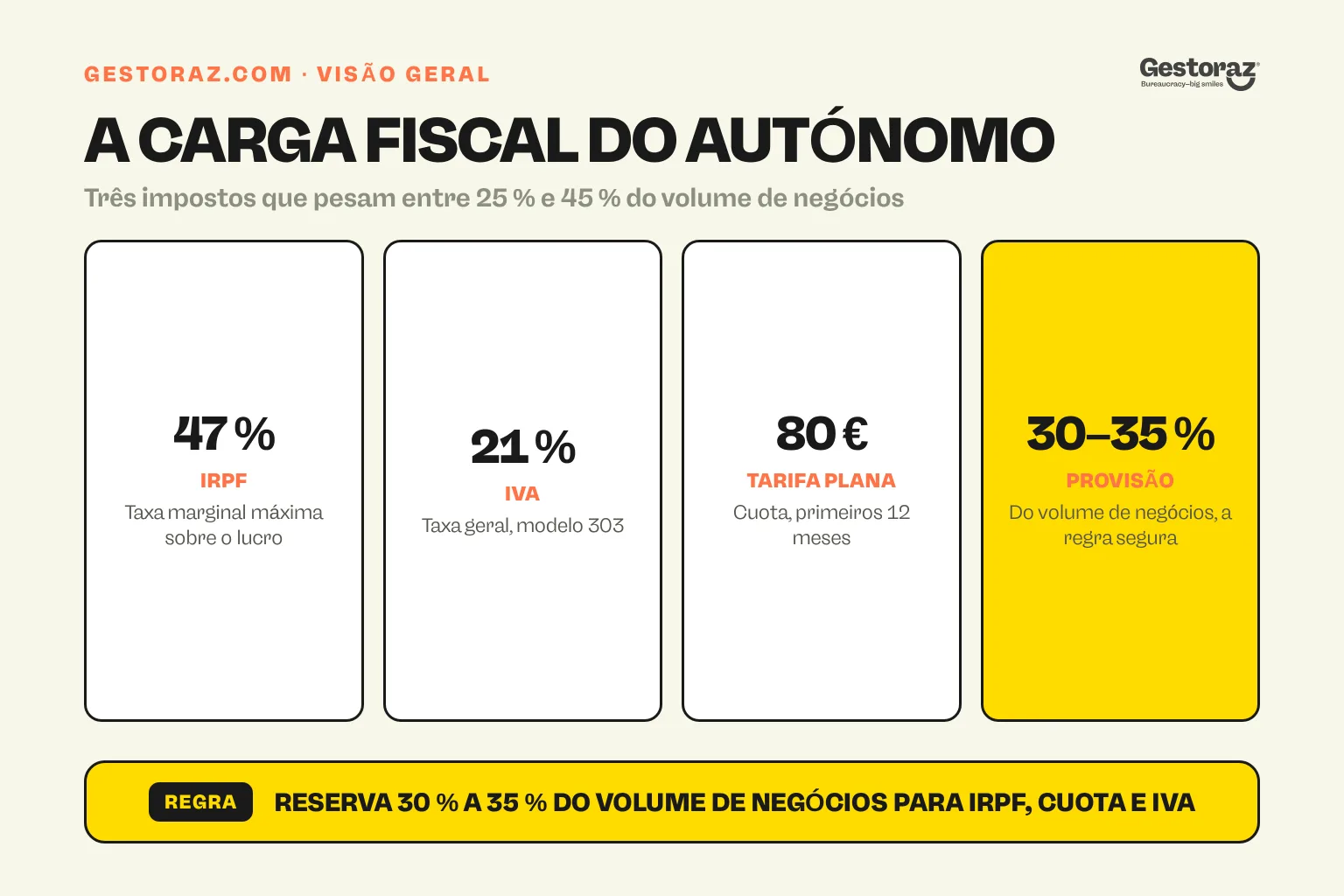 Infografia: os três principais impostos de um autónomo em Espanha, IRPF, IVA e a cuota mensal da segurança social, com a provisão recomendada.