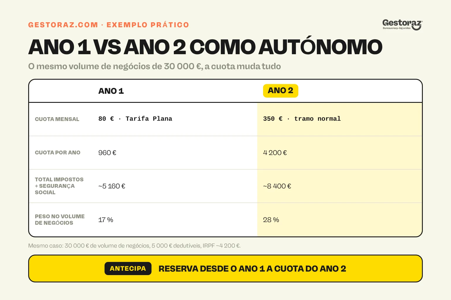 Infografia: comparação do primeiro ano de um autónomo com a Tarifa Plana e do segundo ano com a cuota normal.