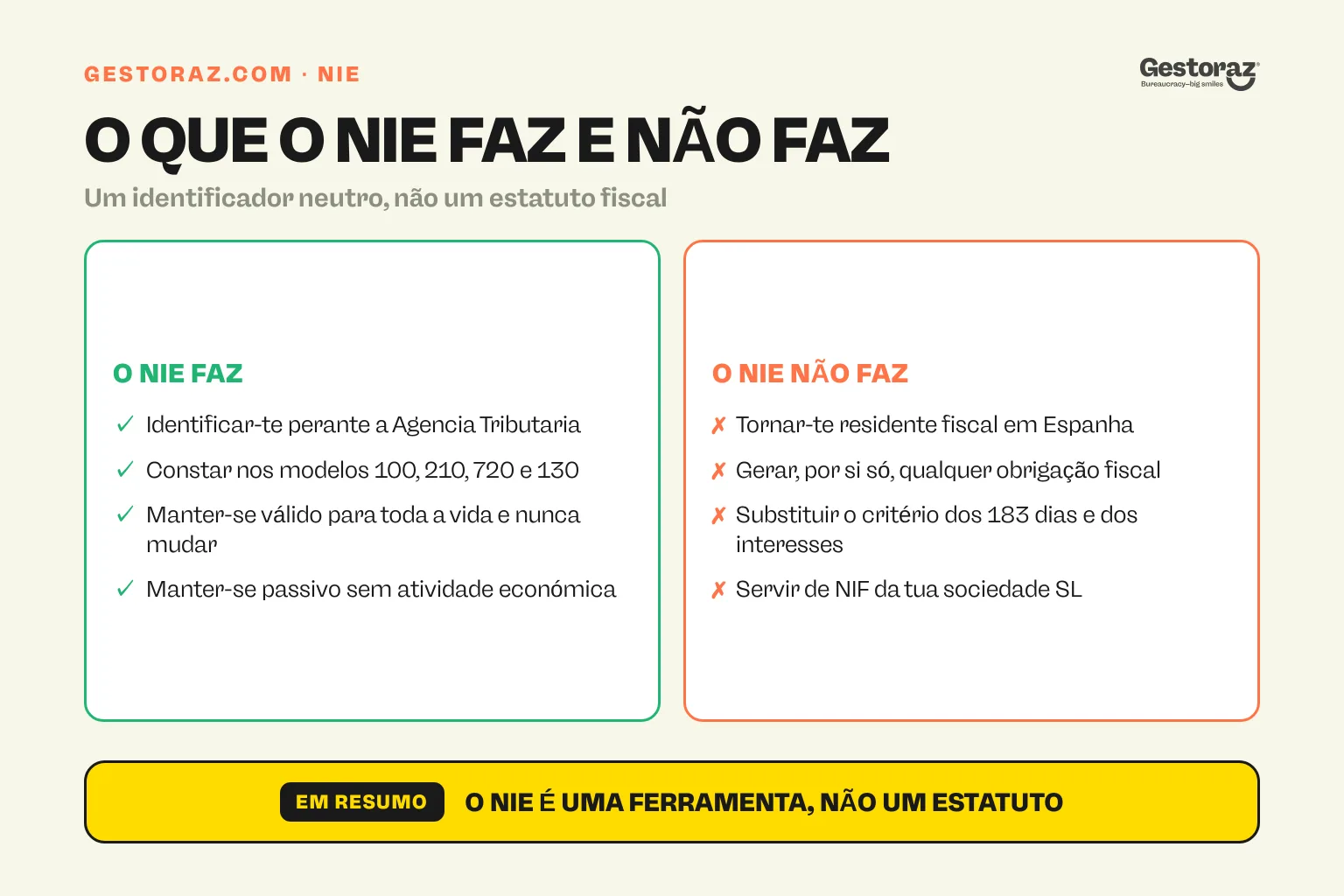 Infografia: o que um NIE espanhol faz e não faz relativamente ao teu estatuto fiscal.
