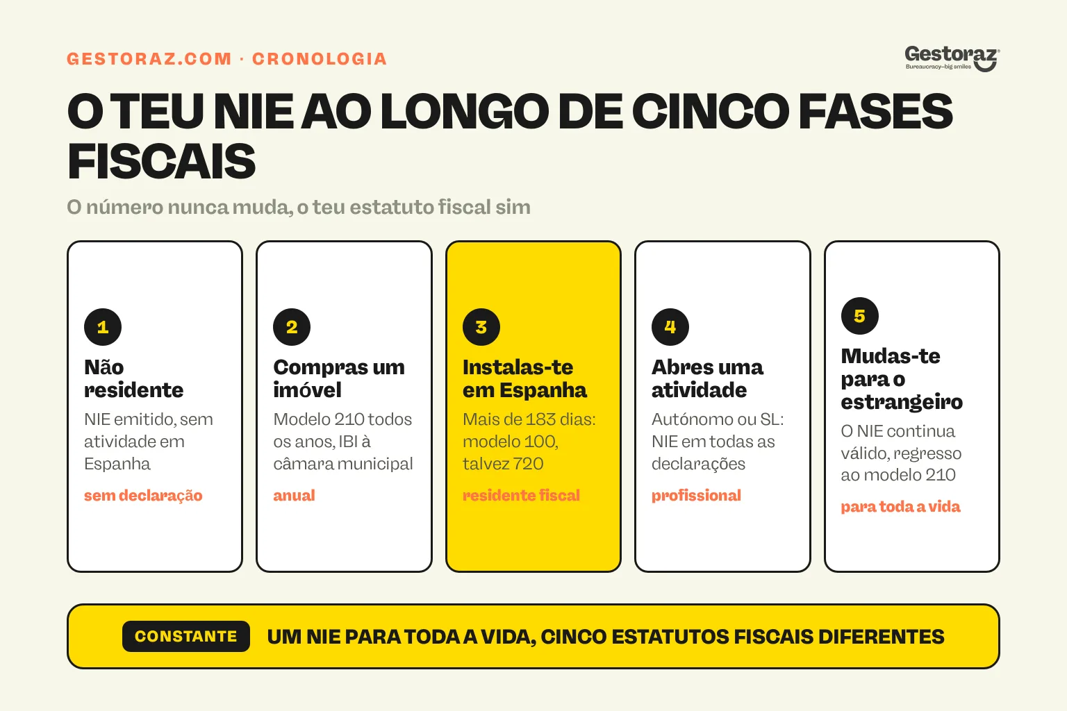 Infografia: as cinco fases fiscais por que passa um NIE espanhol, de não residente até ao regresso ao estrangeiro.