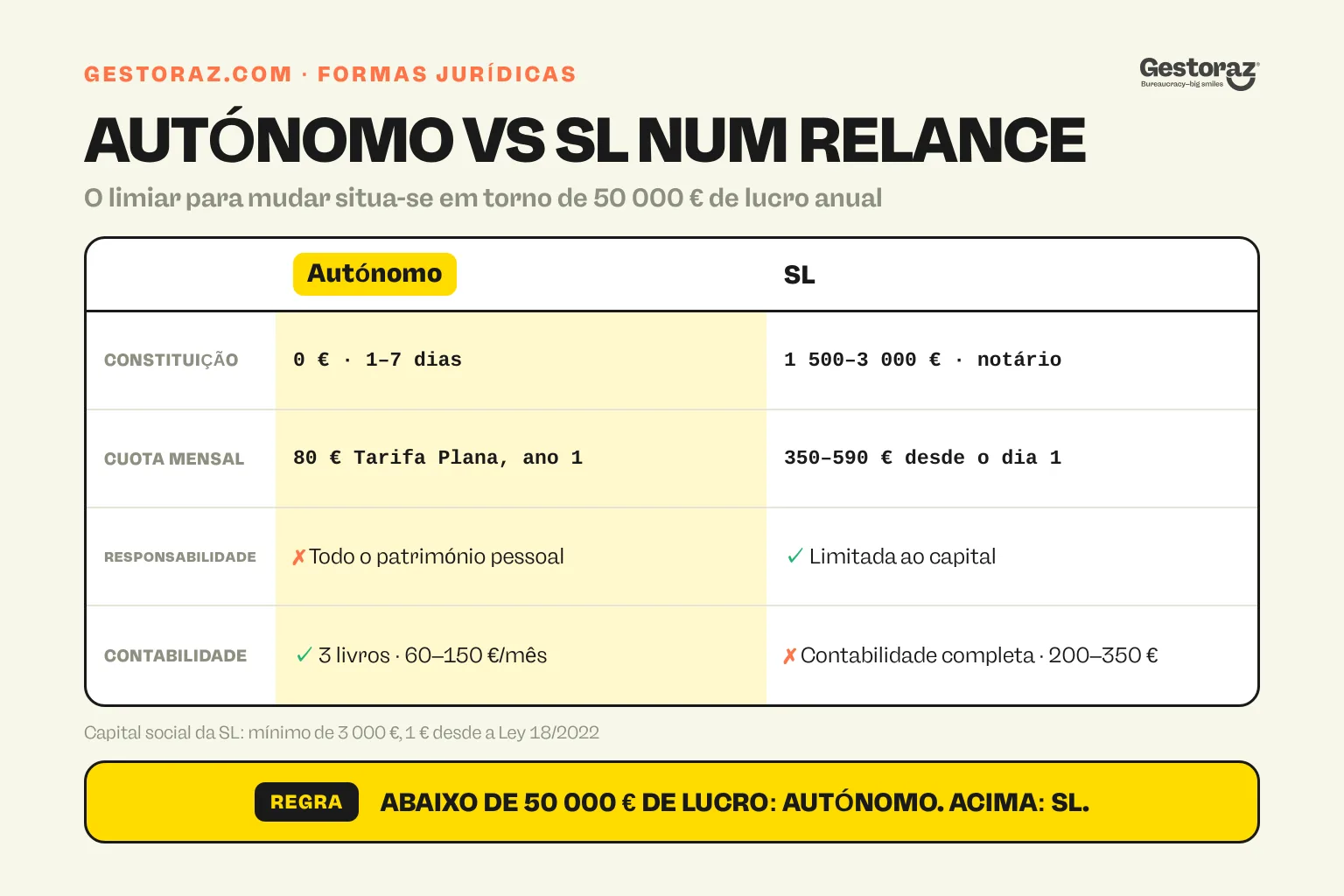 Infografia: autónomo versus SL em Espanha, comparados em constituição, cuota mensal, responsabilidade e contabilidade.