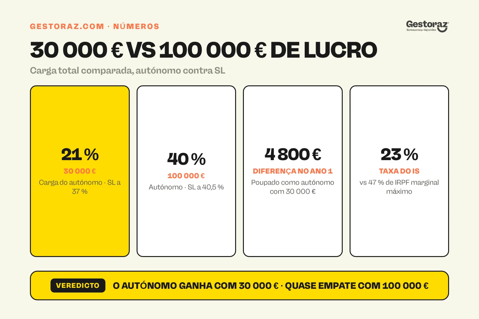 Infografia: carga total do autónomo versus SL com 30 000 € e 100 000 € de lucro.