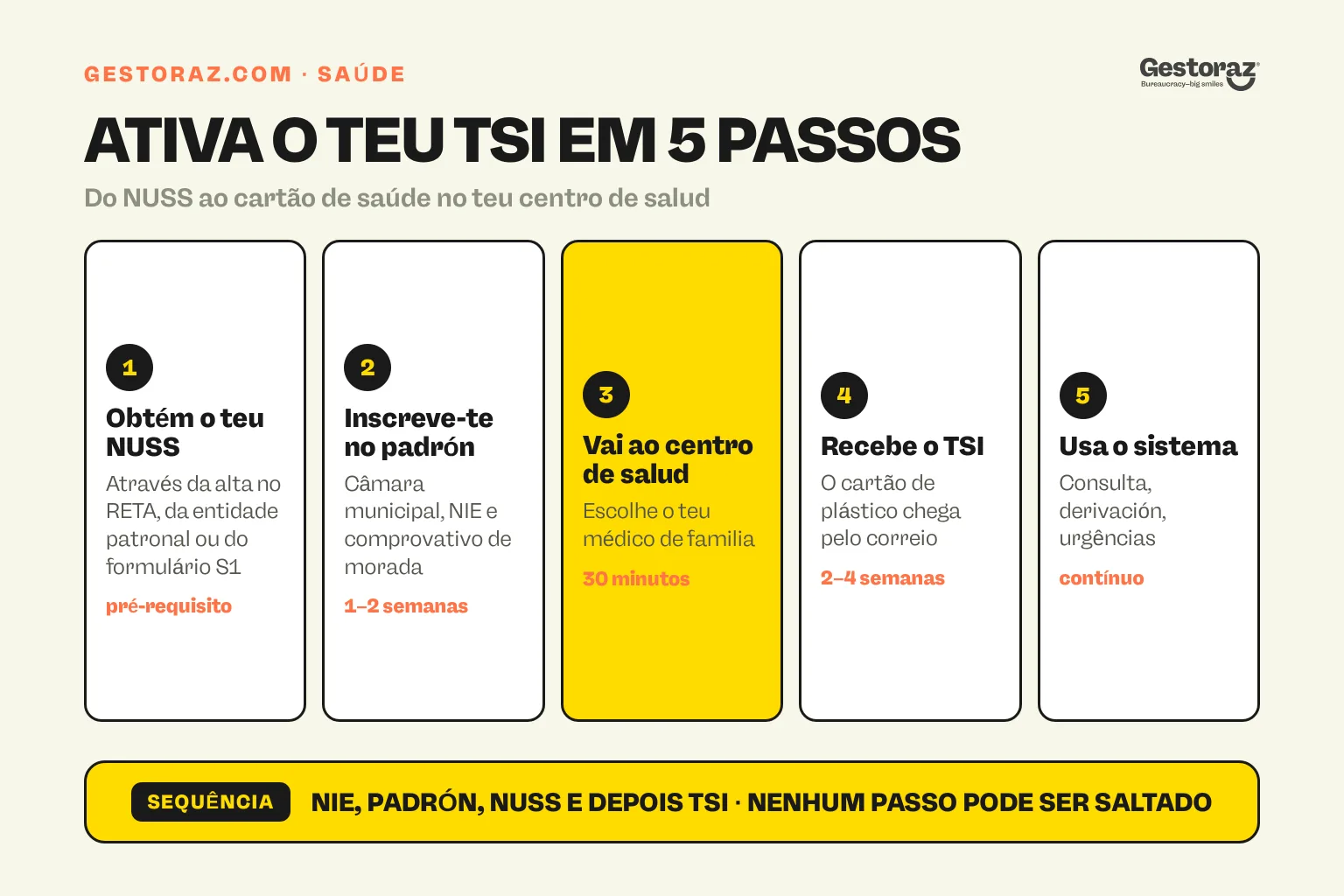 Infografia: os cinco passos para ativar o cartão de saúde TSI em Espanha, do NUSS até à utilização do centro de salud.