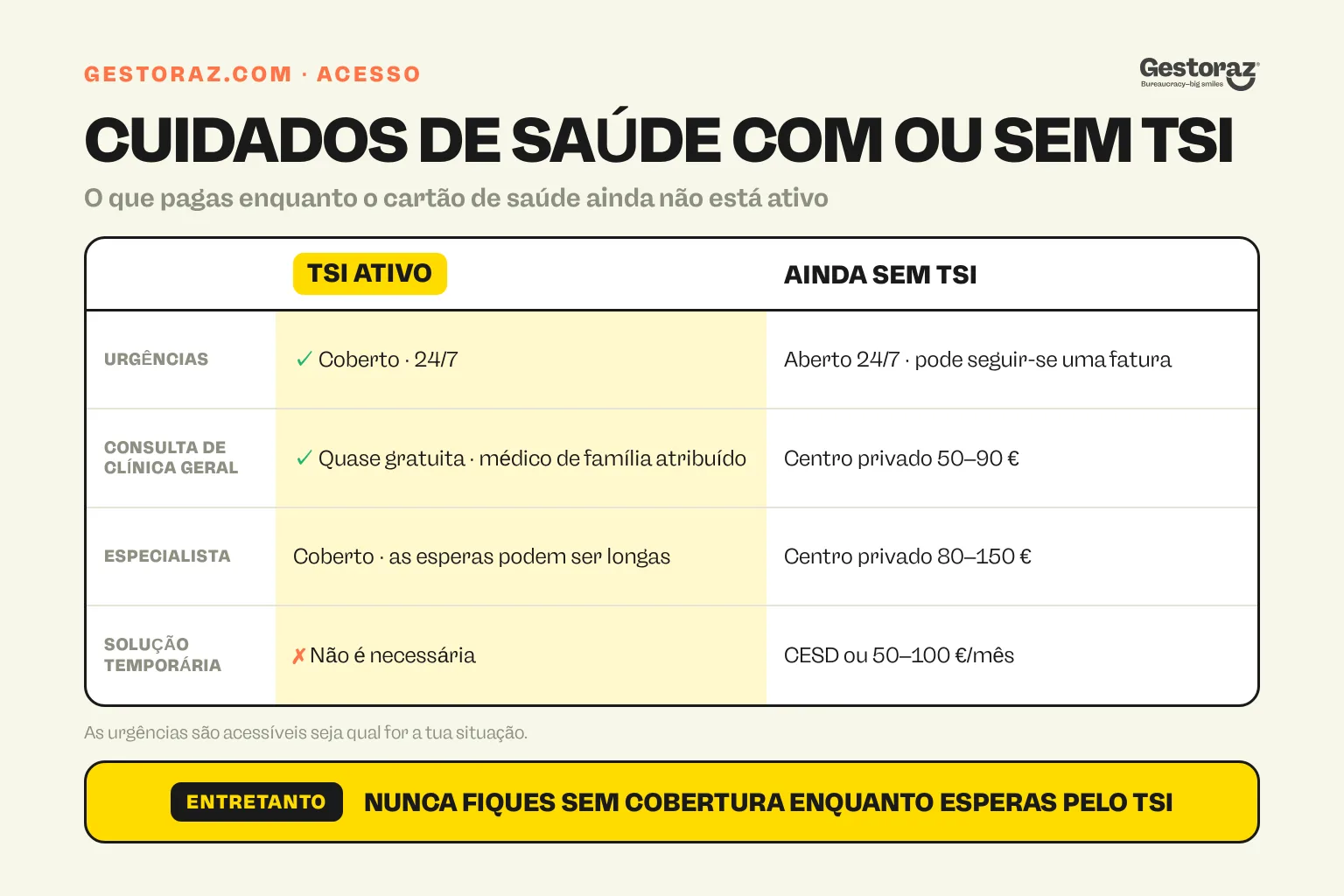 Infografia: acesso aos cuidados de saúde em Espanha com um TSI ativo, comparado com a situação de ainda não ter TSI.