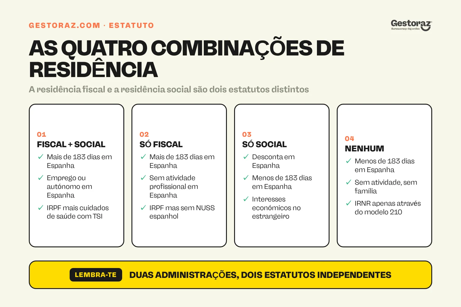 Infografia: as quatro combinações de residência fiscal e social em Espanha.