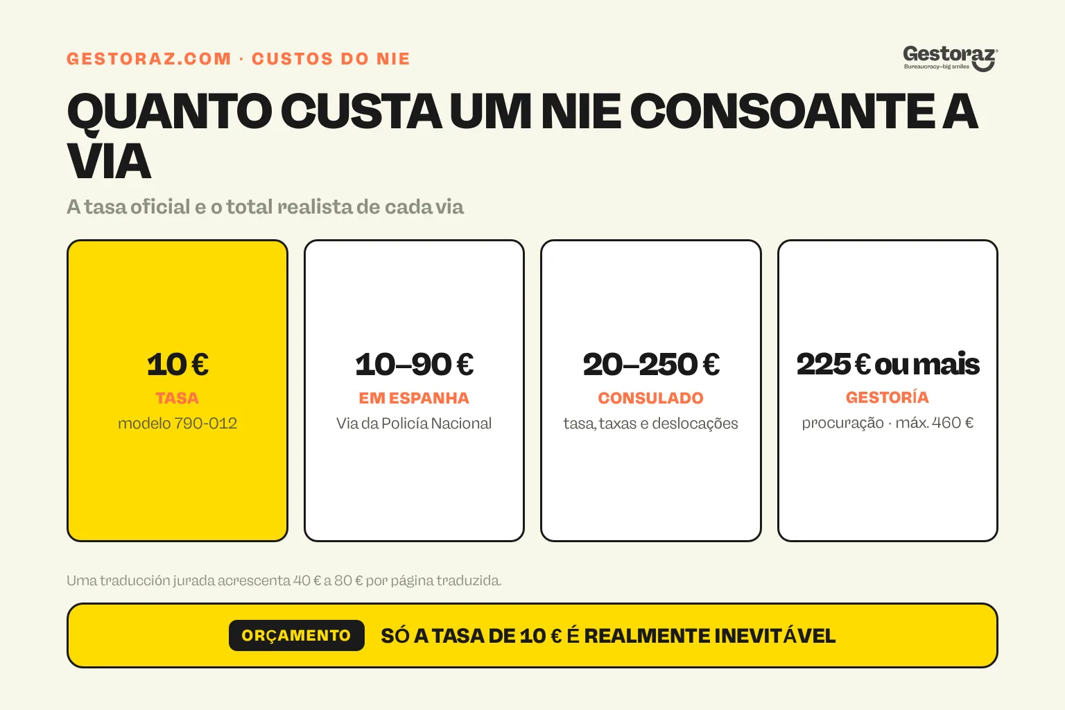 Infografia: custo do NIE por via, da tasa de 10 € ao pacote da gestoría.