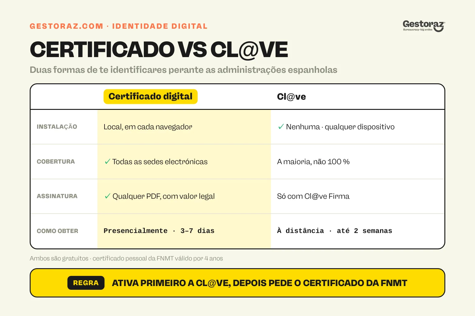 Infografia: certificado digital versus Cl@ve em Espanha, comparados em termos de instalação, cobertura, assinatura e forma de os obter.