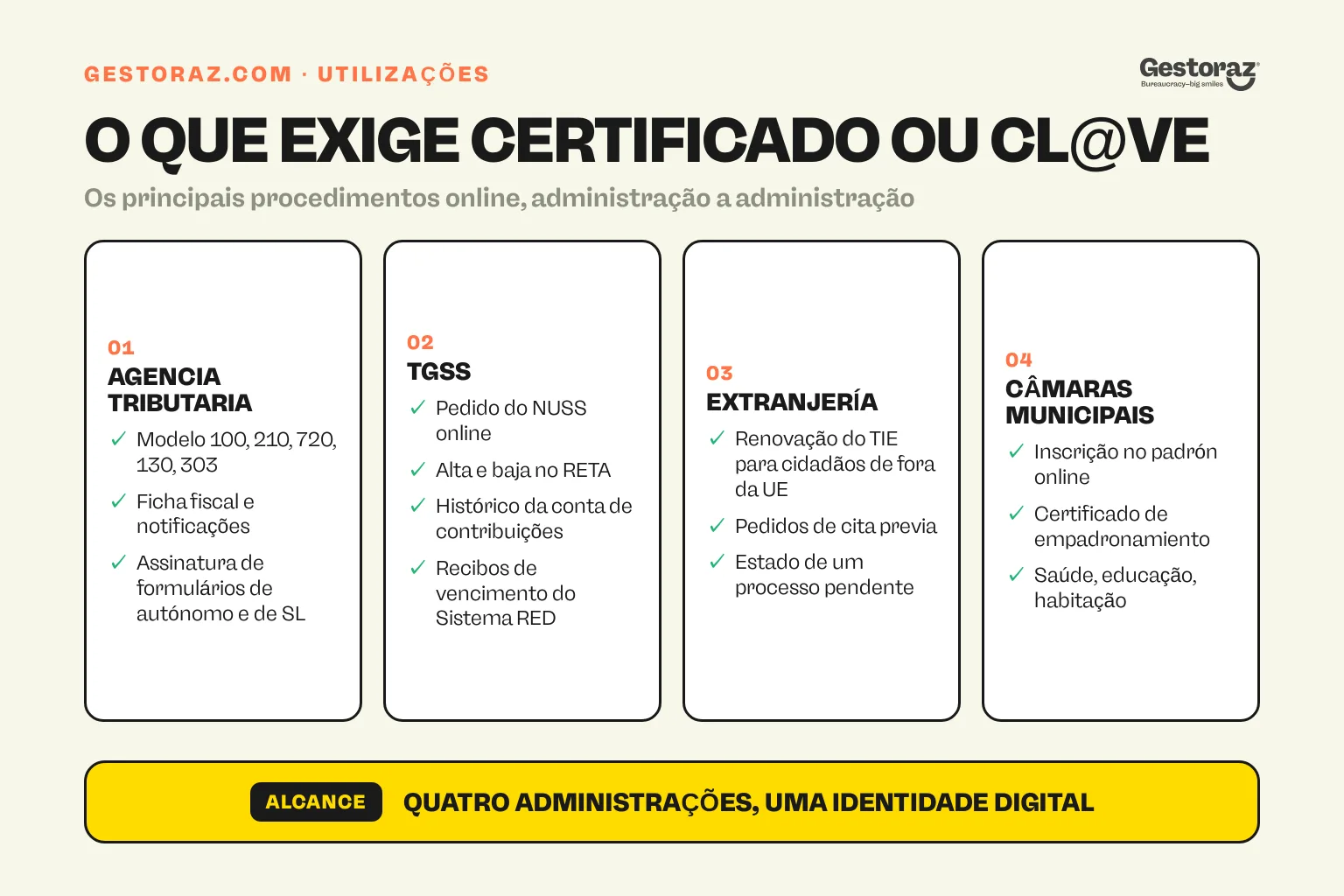 Infografia: os procedimentos online espanhóis que exigem certificado digital ou Cl@ve.