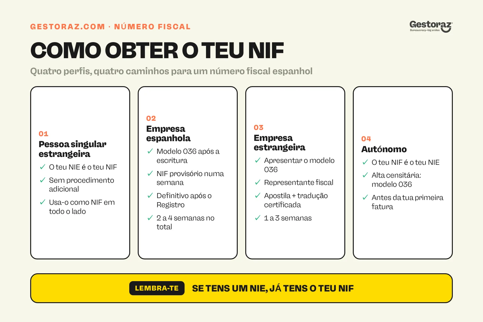 Infografia: quatro cartões numerados que mostram como obter um NIF espanhol como pessoa singular estrangeira, empresa espanhola, empresa estrangeira e autónomo.