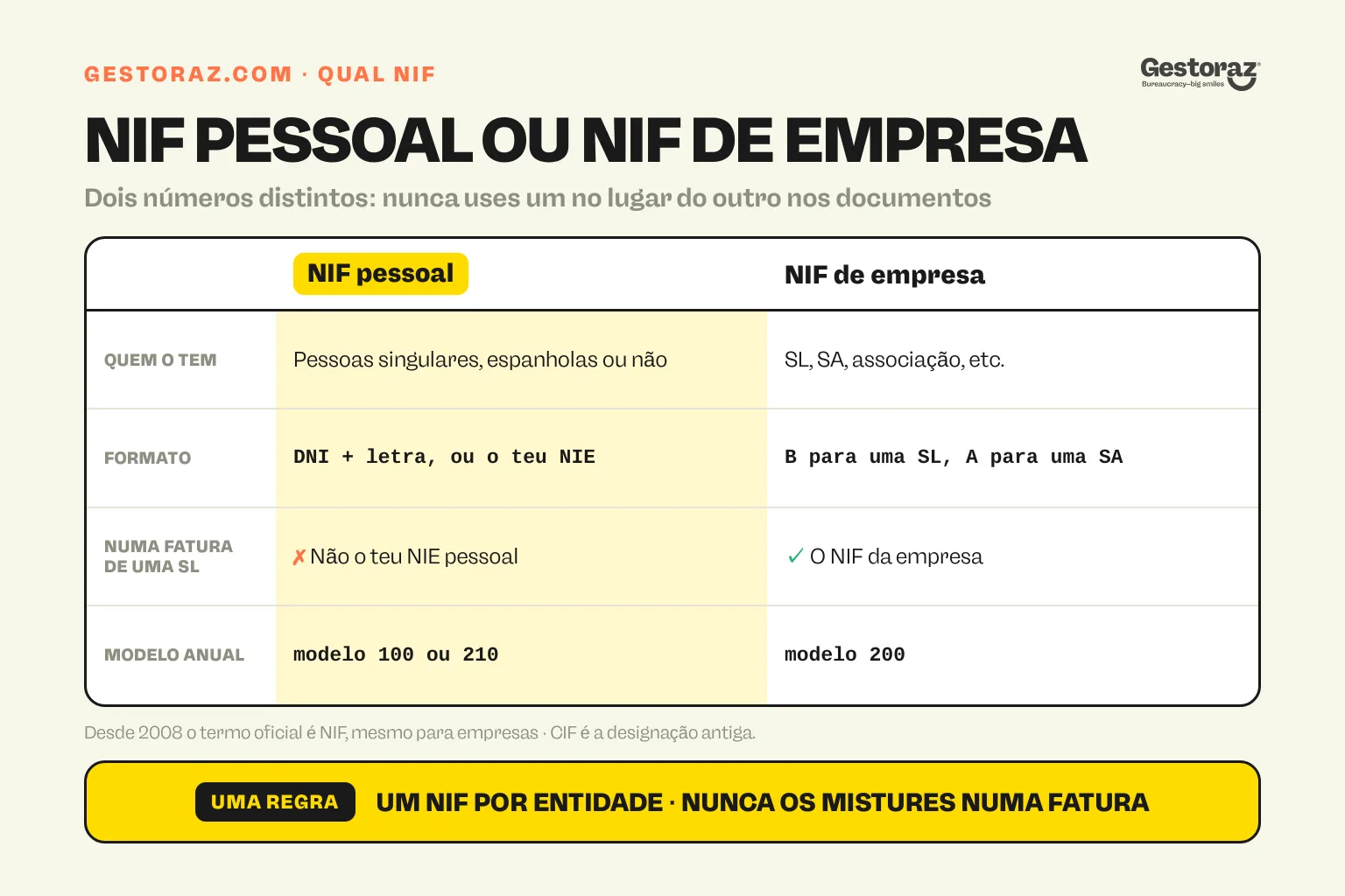 Infografia: tabela comparativa do NIF pessoal espanhol e do NIF de empresa, os seus formatos, a sua utilização em faturas e o respetivo modelo anual.