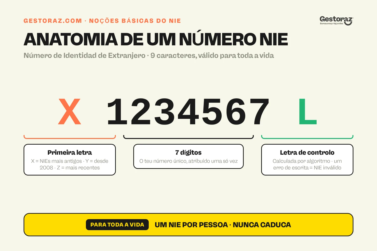 Infografia: anatomia de um número NIE espanhol no formato X1234567L, com a primeira letra X, Y ou Z, sete dígitos e uma letra de controlo final.