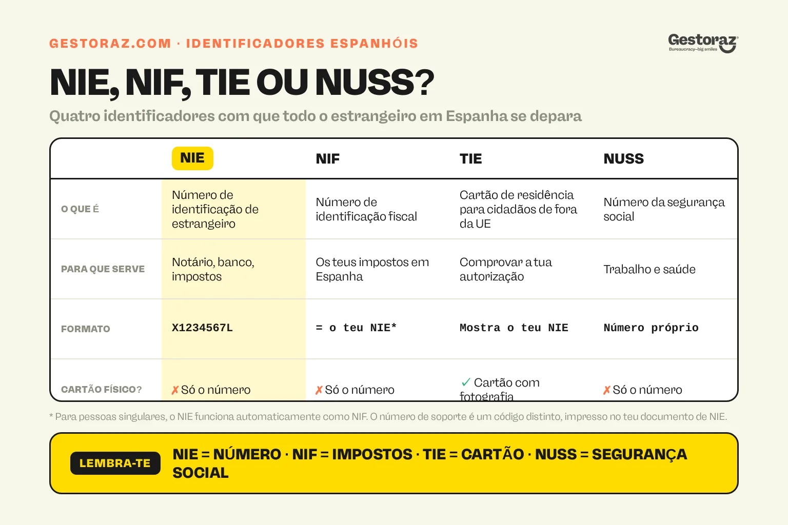 Infografia: tabela comparativa dos identificadores espanhóis NIE, NIF, TIE e NUSS, que mostra o que é cada um, para que serve, o seu formato e se vem acompanhado de cartão físico.