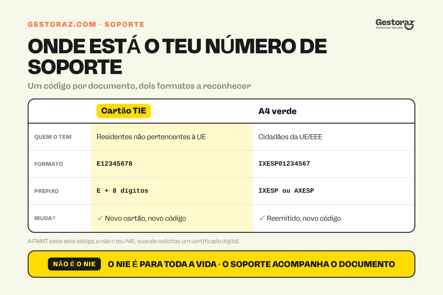 Infografia: onde encontrar o número de soporte espanhol, prefixo E no cartão TIE e prefixo IXESP ou AXESP no certificado A4 verde.