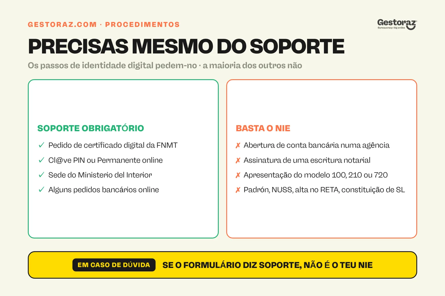 Infografia: que procedimentos espanhóis exigem o número de soporte e quais exigem apenas o NIE.