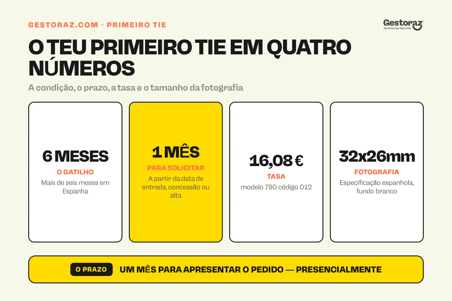 Infografia: os quatro números por trás de um primeiro TIE espanhol, a condição de uma estadia superior a seis meses, o prazo de um mês para solicitar, a tasa de 16,08 euros e a fotografia de 32 por 26 milímetros.
