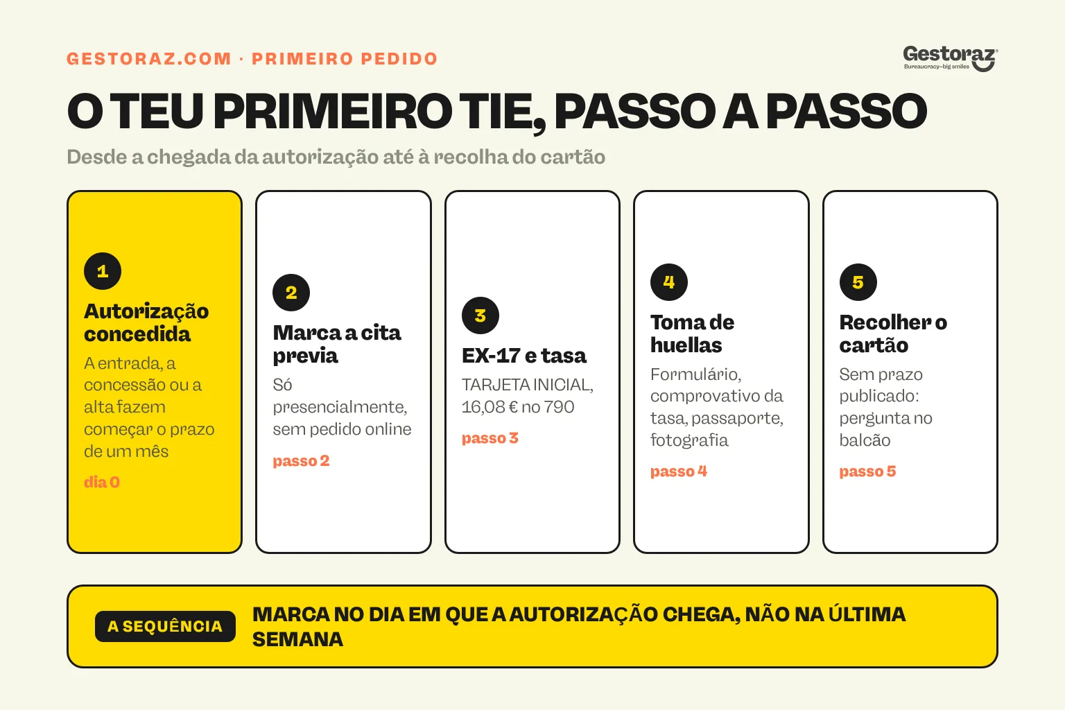 Infografia: os cinco passos de um primeiro pedido de TIE espanhol, desde a concessão da autorização e a marcação da cita previa, passando pelo EX-17 e pela tasa, até à toma de huellas e à recolha do cartão.