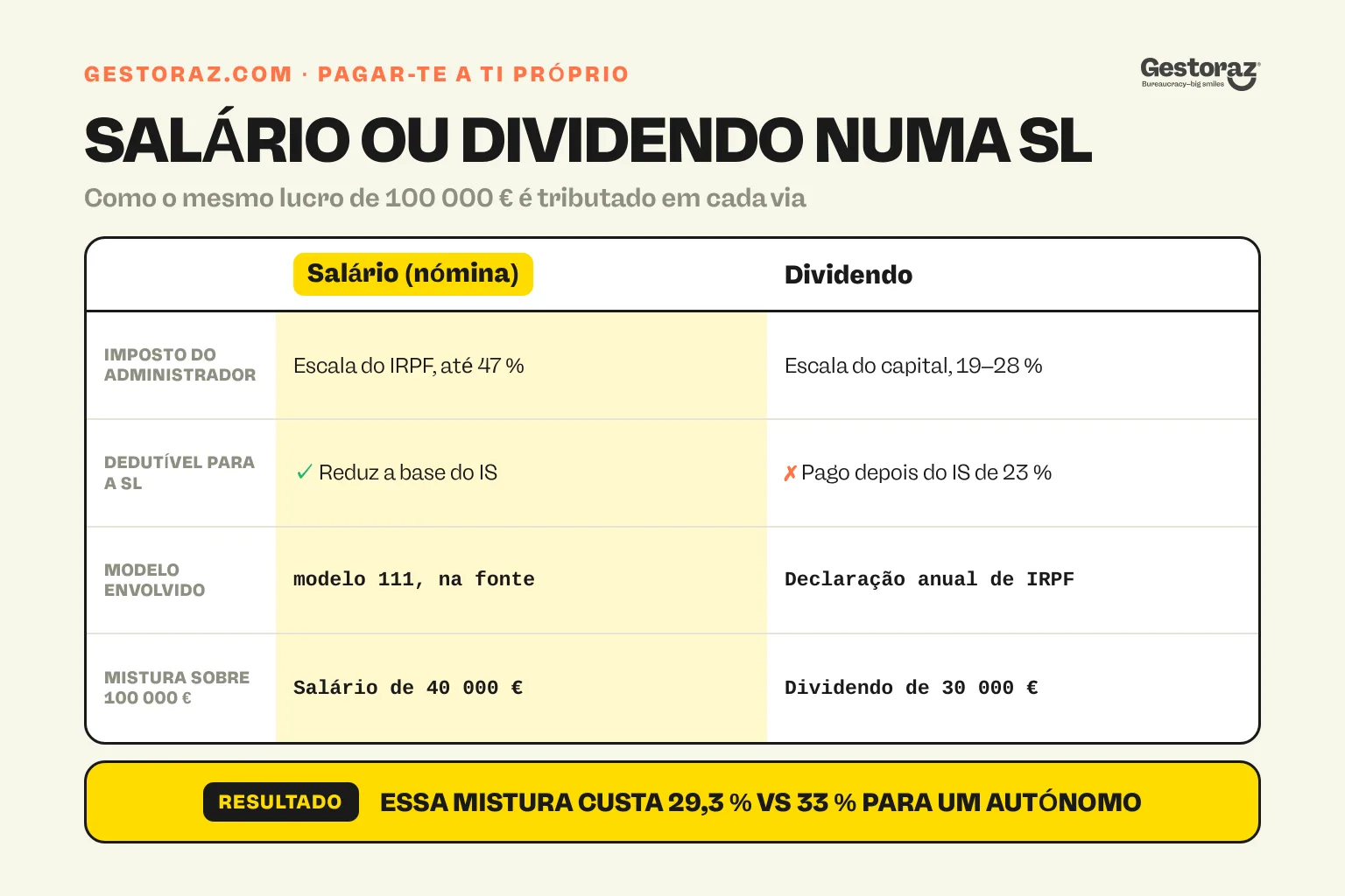 Infografia: tabela comparativa da tributação de salário versus dividendo numa SL espanhola.