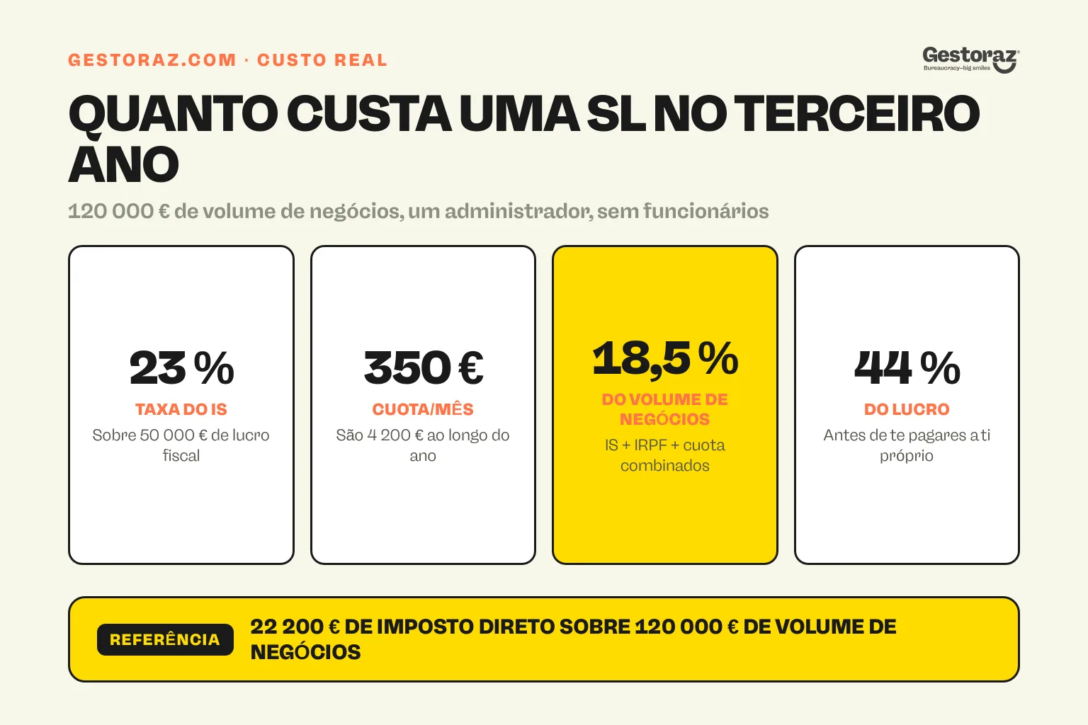 Infografia: o custo fiscal anual de uma SL espanhola no terceiro ano, imposto sobre sociedades, cuota do administrador e rácios efetivos.