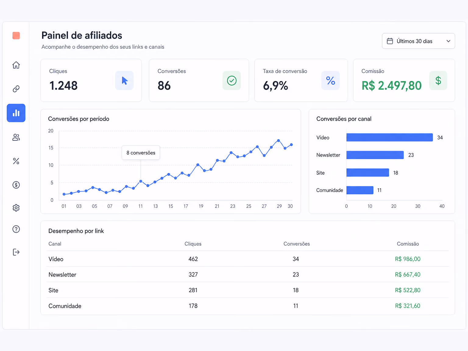 Painel de afiliados da BestContent com métricas de cliques, conversões e comissões.
