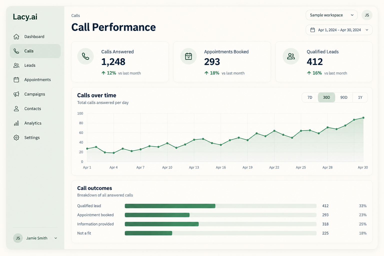 Illustrative Lacy.ai call performance dashboard with sample analytics