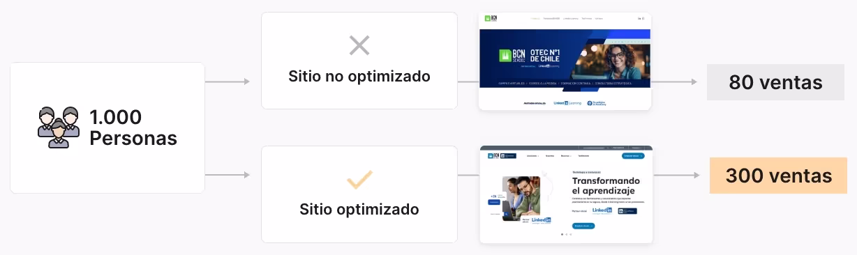 Agencia de marketing digital para LatAm