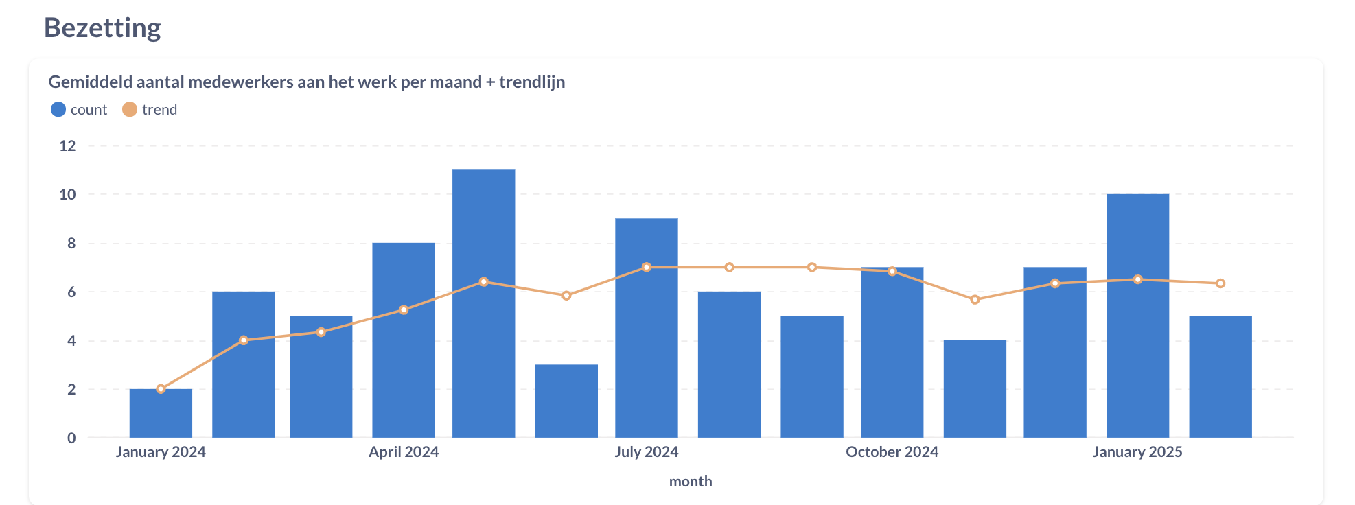 Dashboard bezetting - gemiddeld aantal medewerkers aan het werk per maand met trendlijn