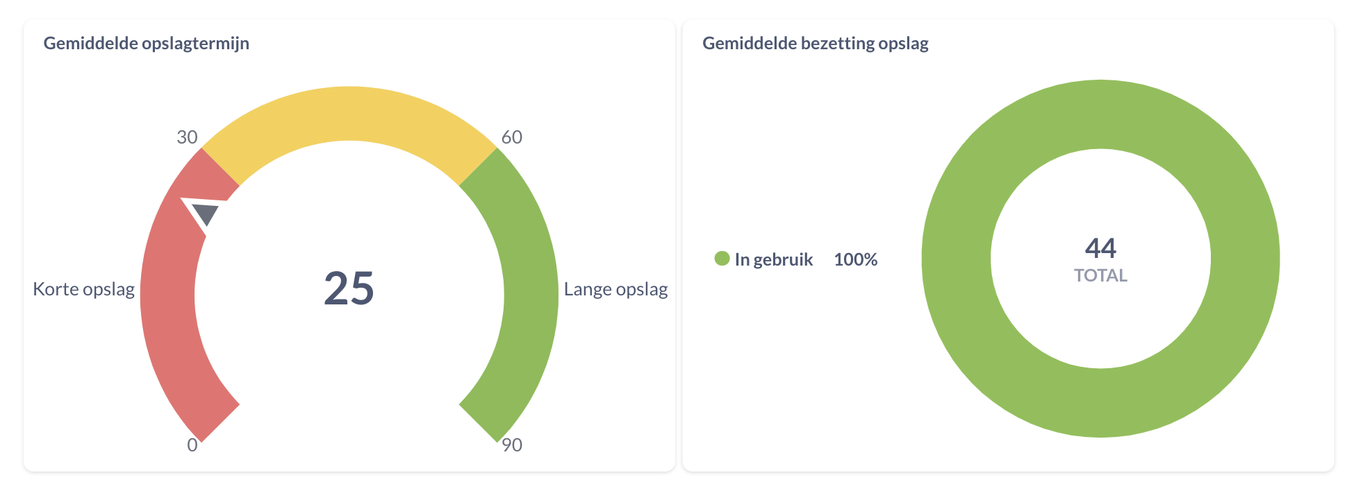 Dashboard opslag - gemiddelde opslagtermijn en bezetting opslag