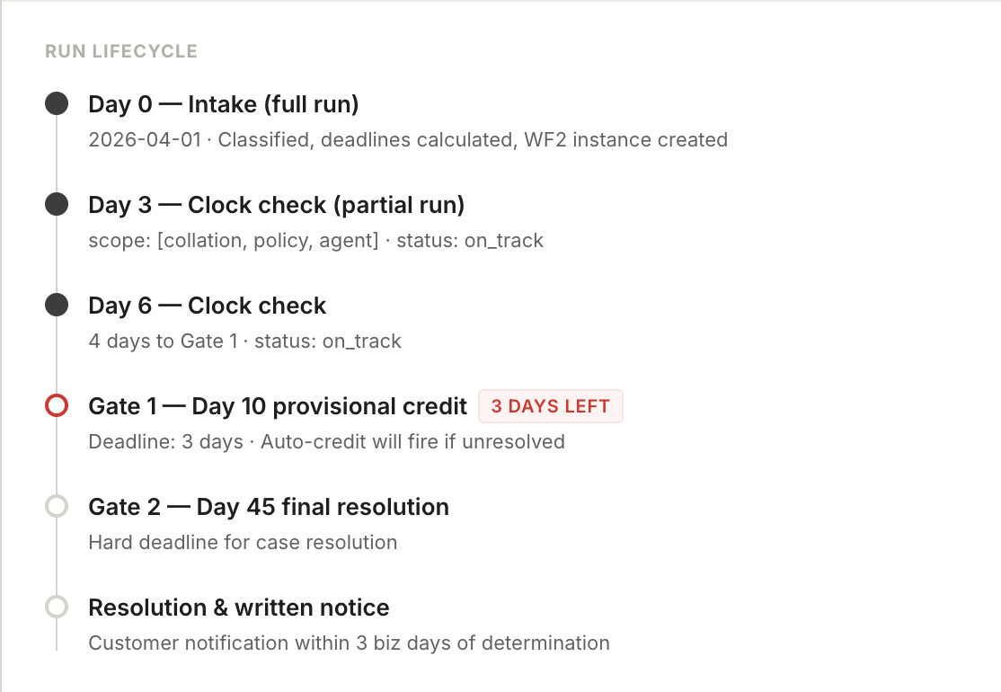 Dispute compliance clock lifecycle