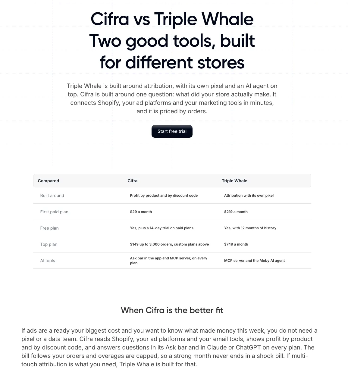 Cifra vs Triple Whale comparison page: two good tools, built for different stores, with a table comparing focus, first paid plan, free plan, top plan and AI tools