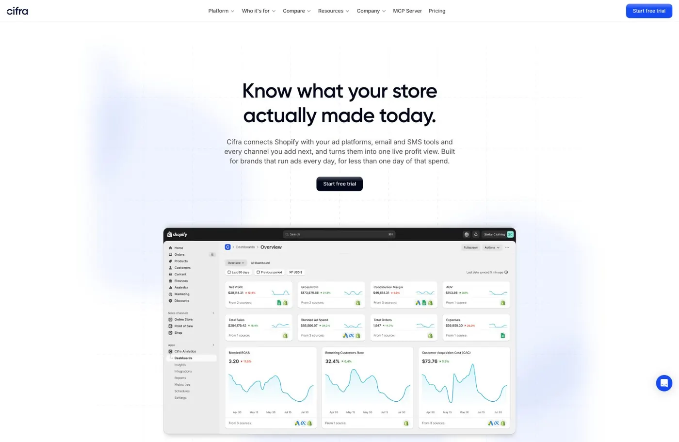 Cifra Analytics homepage with the headline Know what your store actually made today, above a Shopify-embedded dashboard showing net profit, gross profit, contribution margin, blended ROAS and CAC