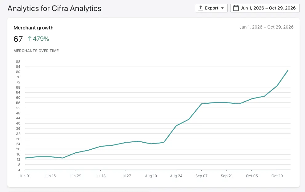 Shopify Partner analytics for Cifra Analytics showing merchant growth of 67 merchants, up 479 percent, from June 1 to October 29, 2026