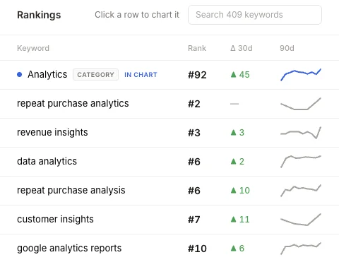 Tracked organic keyword ranks for Cifra Analytics: repeat purchase analytics #2, revenue insights #3, data analytics #6, repeat purchase analysis #6, customer insights #7, google analytics reports #10