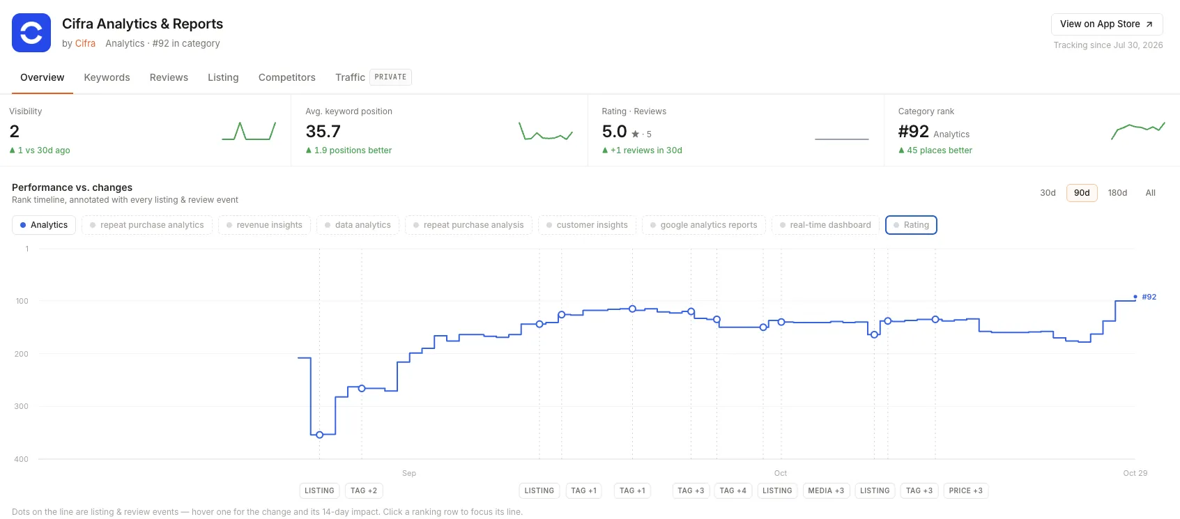 Independent Shopify App Store tracker showing Cifra Analytics climbing from around #355 to #92 in the Analytics category over 90 days, with listing, tag, media and pricing changes marked on the timeline