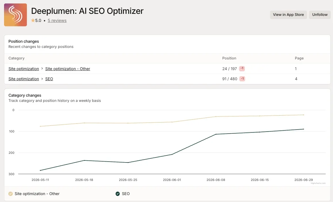 Weekly category rank for DeepLumen from May 11 to June 29, 2026: Site optimization Other at position 24 on page 1, and SEO rising from about 285 to 91 of 480