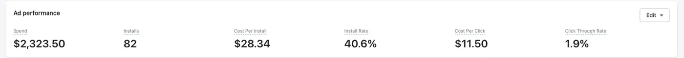 Shopify App Ads summary for DeepLumen, June 2026: $2,323.50 spend, 82 installs, $28.34 cost per install, 40.6% install rate, $11.50 cost per click and 1.9% click-through rate