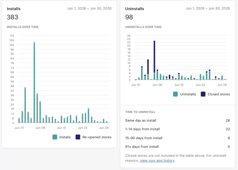 DeepLumen installs and uninstalls for June 2026: 383 installs, 98 uninstalls, with 26 uninstalls on install day, 22 within 14 days, 6 within 90 days and none after 91 days