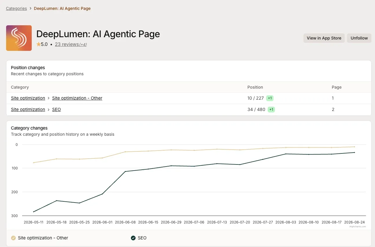Weekly category rank for DeepLumen from May to August 2026: Site optimization Other reaching position 10 of 227 on page 1, and SEO reaching 34 of 480