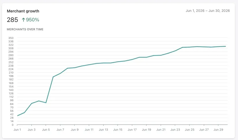 Shopify Partner analytics for DeepLumen showing merchant growth of 285, up 950 percent, from June 1 to June 30, 2026, reaching 315 merchants
