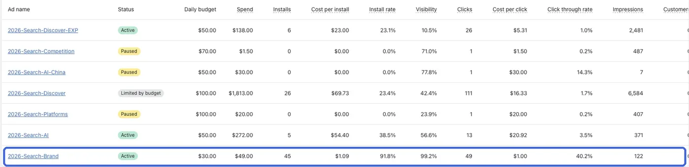 DeepLumen Shopify Search Ads by ad group: the Brand group shows $49 spend, 45 installs, $1.09 cost per install, 91.8% install rate and 99.2% visibility