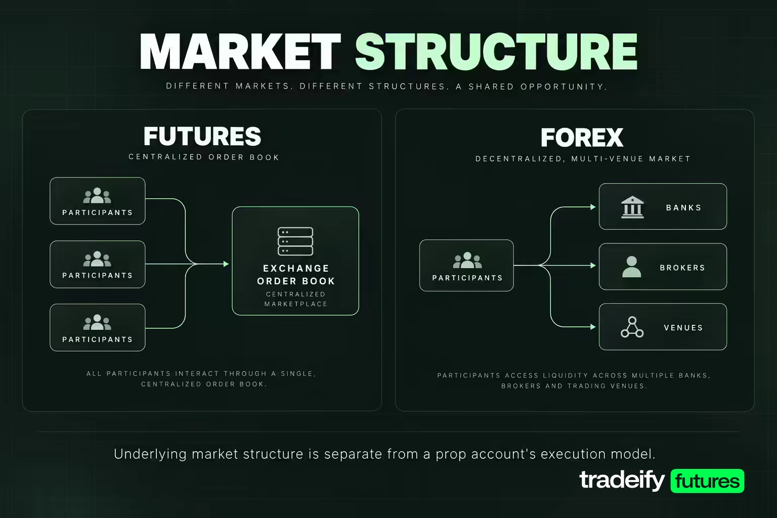 Conceptual comparison of an exchange order book for futures and multiple banks, brokers and venues for forex.