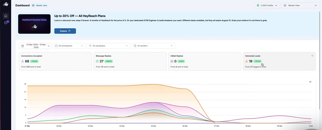 HeyReach dashboard showing connections accepted, message replies, InMail replies and interested leads across all connected sender accounts