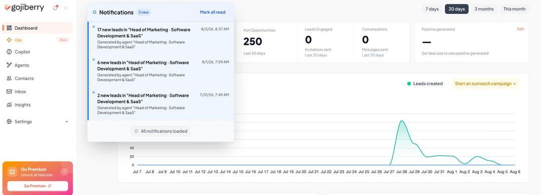 Gojiberry dashboard showing dated notifications of new leads found for a saved buyer definition, next to counters and a chart of leads created over time