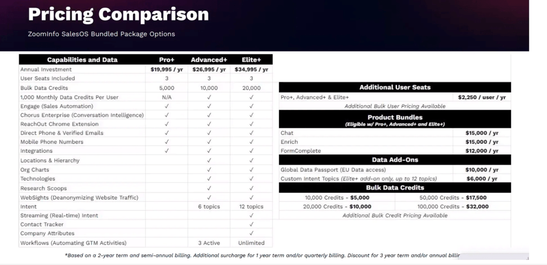 ZoomInfo SalesOS bundled package pricing sheet listing annual prices for the Pro plus, Advanced plus and Elite plus tiers with their included seats, credits and paid add-ons