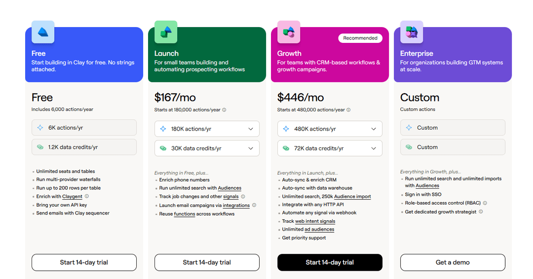 Clay pricing page on annual billing, showing Free, Launch at $167 a month, Growth at $446 a month and Enterprise, each with its actions and data credits