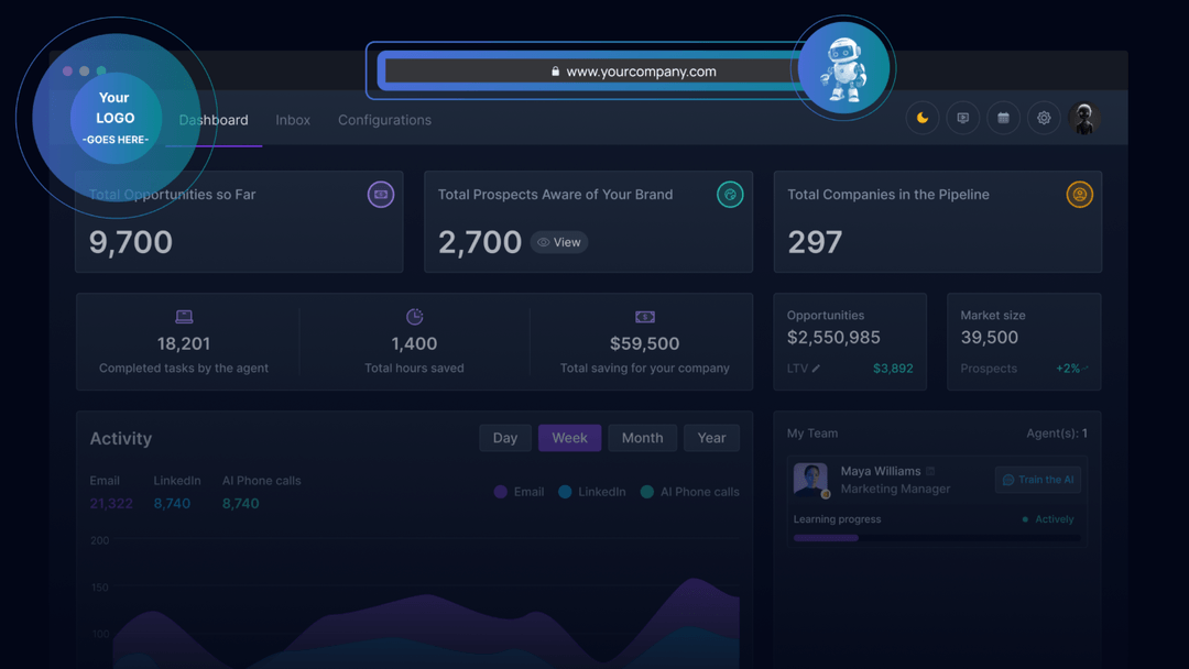 Tableau de bord AnyBiz comptant 9 700 opportunités depuis le départ, 2 700 prospects touchés et 297 sociétés en pipeline, avec un graphe d’activité par canal