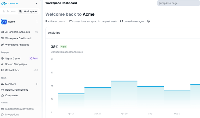 Expandi workspace dashboard tracking connection acceptance rate over a week