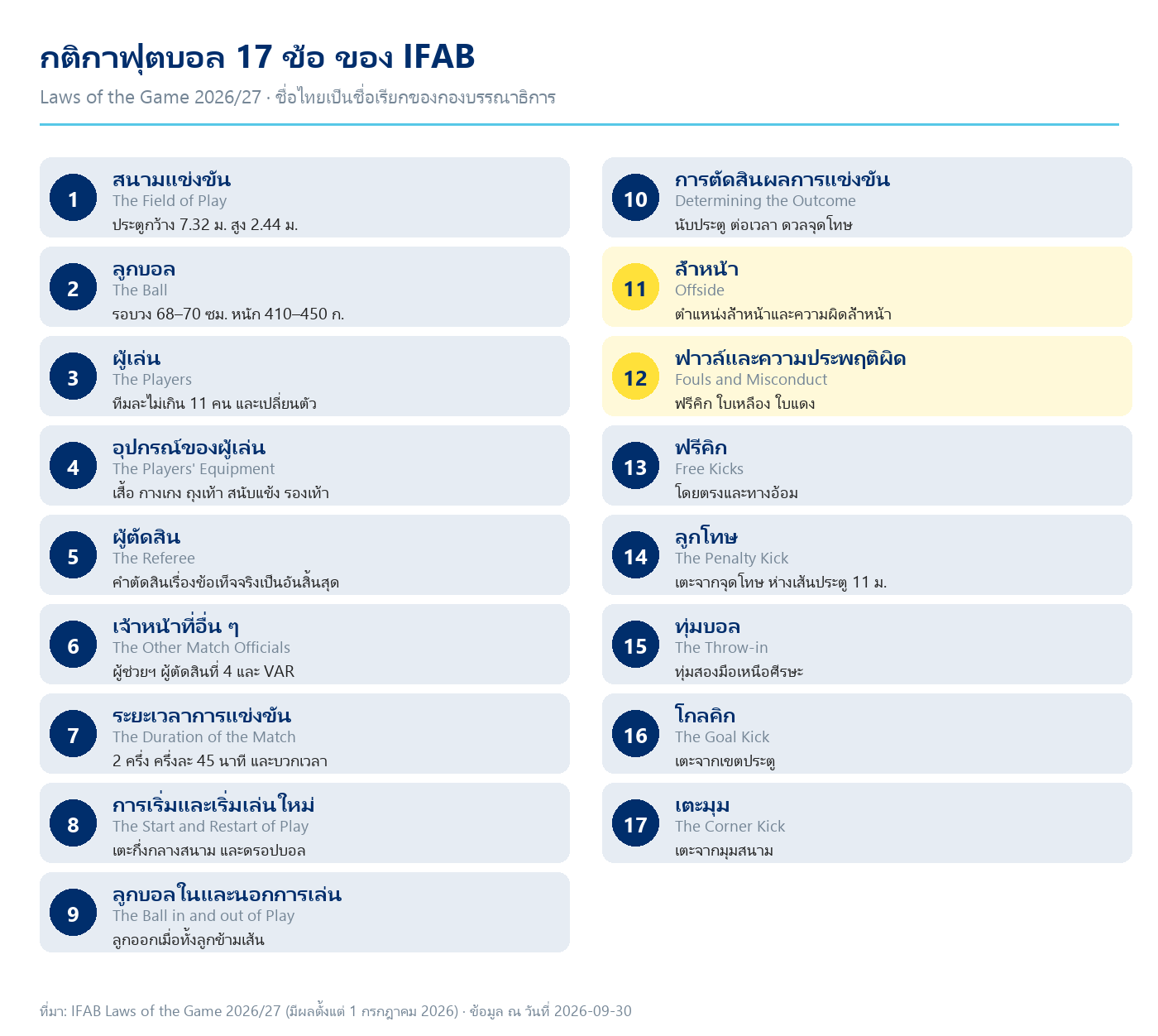 ตารางสรุปกติกาฟุตบอล 17 ข้อของ IFAB พร้อมชื่อภาษาไทย ชื่อภาษาอังกฤษ และสาระสำคัญของแต่ละข้อ