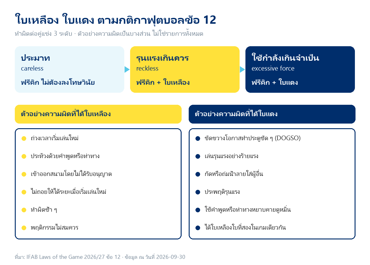 ตารางเปรียบเทียบตัวอย่างความผิดที่ได้ใบเหลืองกับใบแดงตามกติกาฟุตบอลข้อ 12 พร้อมความต่างระหว่างประมาท รุนแรงเกินควร และใช้กำลังเกินจำเป็น